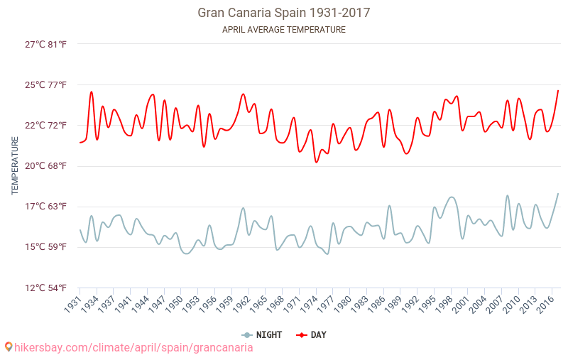 Gran Canaria - Klimawandel- 1931 - 2017 Durchschnittliche Temperatur im Gran Canaria im Laufe der Jahre. Durchschnittliche Wetter in April. hikersbay.com