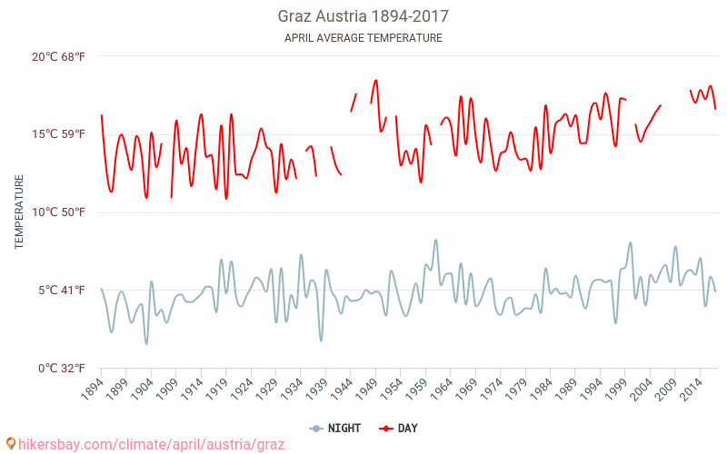 Graz - Klimawandel- 1894 - 2017 Durchschnittliche Temperatur im Graz im Laufe der Jahre. Durchschnittliche Wetter in April. hikersbay.com
