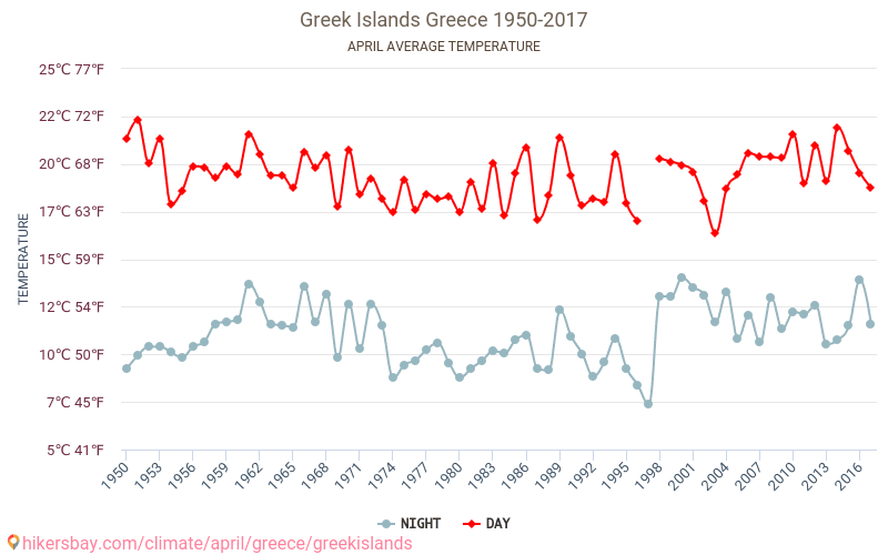 Islas griegas - El cambio climático 1950 - 2017 Temperatura media en Islas griegas a lo largo de los años. Tiempo promedio en Abril. hikersbay.com