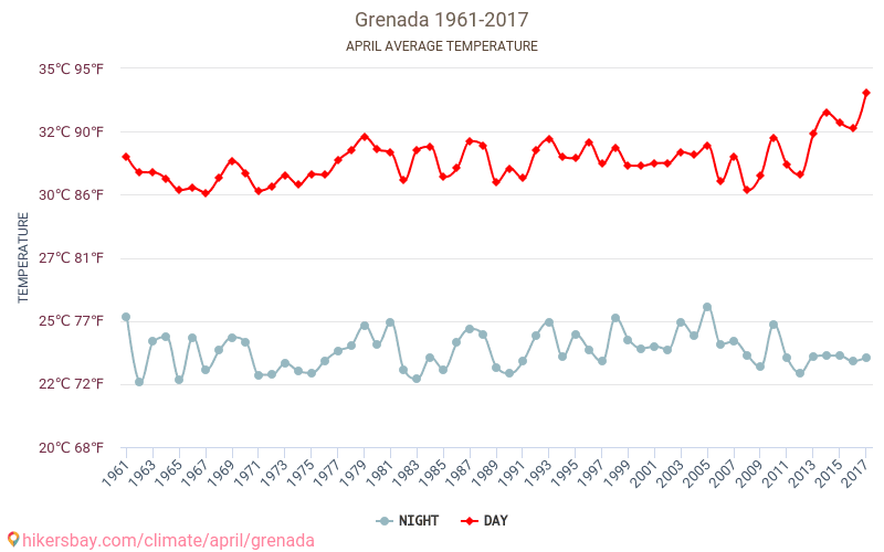 Grenade - Le changement climatique 1961 - 2017 Température moyenne à Grenade au fil des ans. Conditions météorologiques moyennes en avril. hikersbay.com