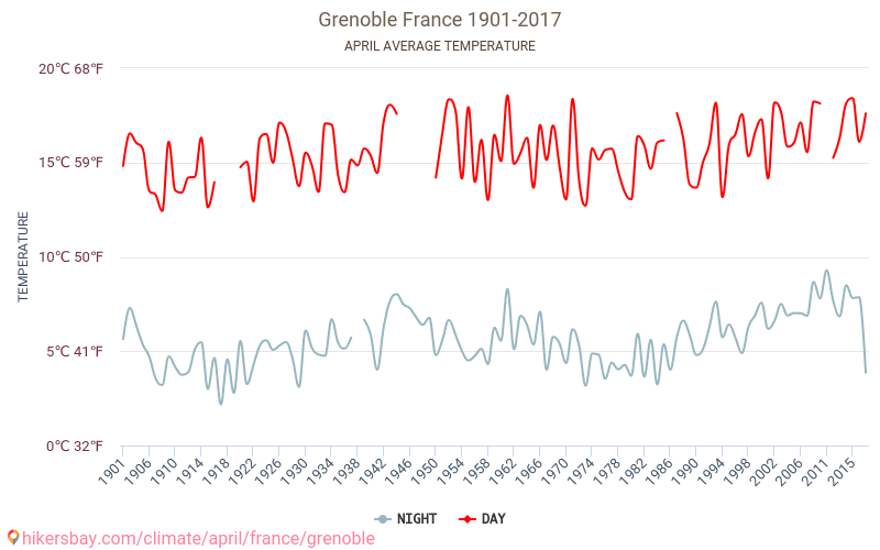 גרנובל - שינוי האקלים 1901 - 2017 טמפרטורה ממוצעת ב גרנובל במשך השנים. מזג אוויר ממוצע ב אפריל. hikersbay.com