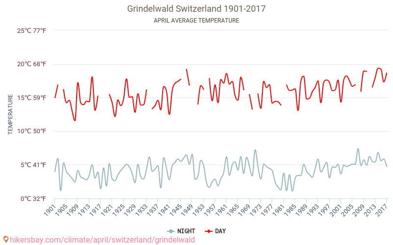 Grindelwald - Éghajlat-változási 1901 - 2017 Átlagos hőmérséklet Grindelwald alatt az évek során. Átlagos időjárás áprilisban -ben. hikersbay.com