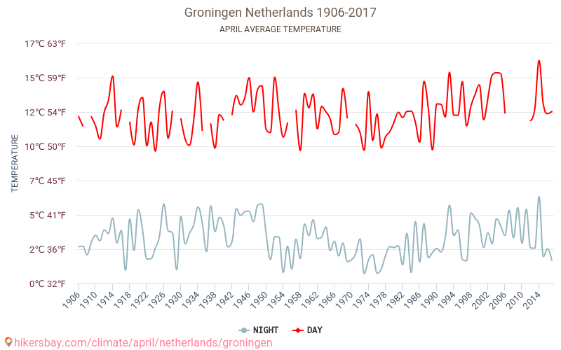 خرونينغن - تغير المناخ 1906 - 2017 متوسط درجة الحرارة في خرونينغن على مر السنين. متوسط الطقس في أبريل. hikersbay.com