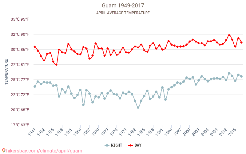 Guam - Klimaændringer 1949 - 2017 Gennemsnitstemperatur i Guam gennem årene. Gennemsnitlige vejr i April. hikersbay.com
