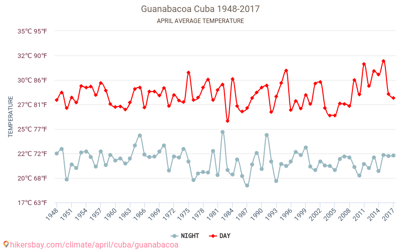 Guanabacoa - Klimawandel- 1948 - 2017 Durchschnittliche Temperatur in Guanabacoa über die Jahre. Durchschnittliches Wetter in April. hikersbay.com