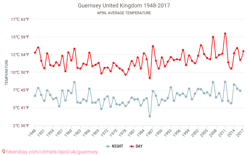 Weather in April in Guernsey 2024