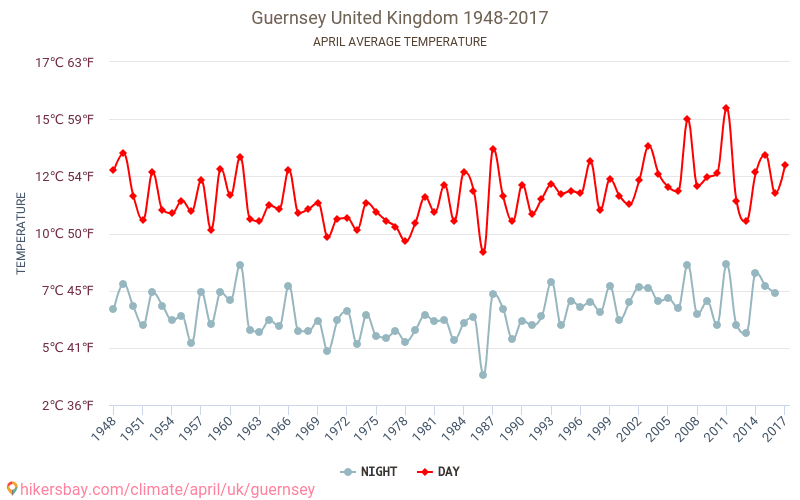 Guernsey - Klimatförändringarna 1948 - 2017 Medeltemperatur i Guernsey under åren. Genomsnittligt väder i April. hikersbay.com