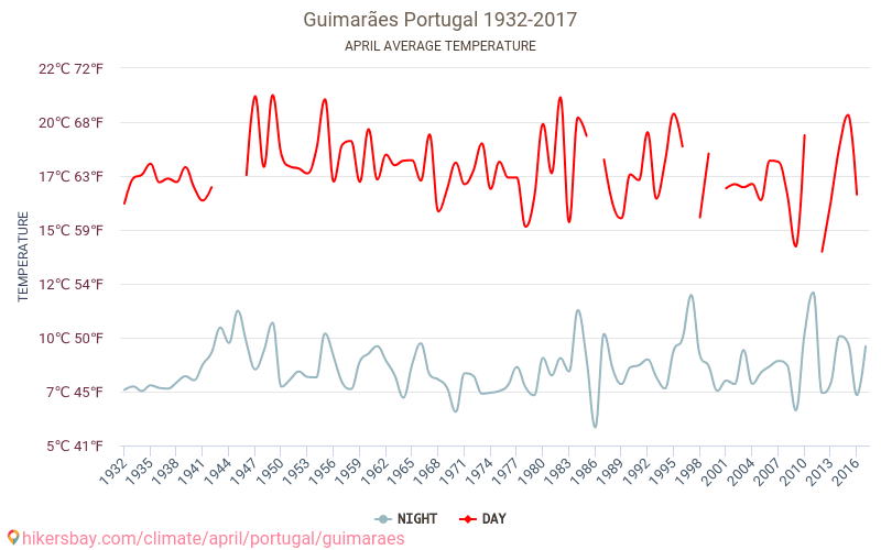 Guimarães - El cambio climático 1932 - 2017 Temperatura media en Guimarães a lo largo de los años. Tiempo promedio en Abril. hikersbay.com