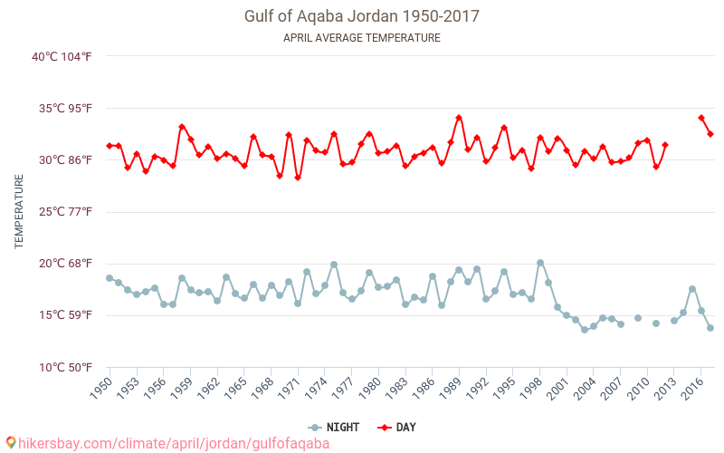 Akababukten - Klimaendringer 1950 - 2017 Gjennomsnittstemperaturen i Akababukten gjennom årene. Gjennomsnittlige været i April. hikersbay.com