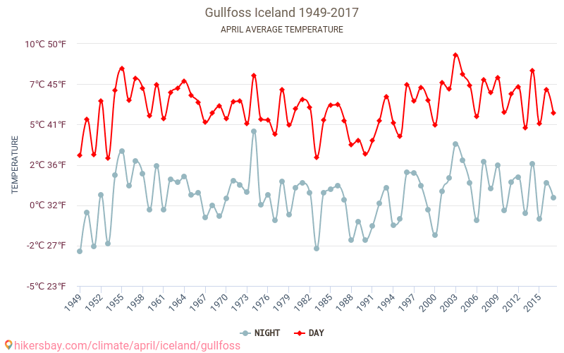 Gullfoss - Schimbările climatice 1949 - 2017 Temperatura medie în Gullfoss de-a lungul anilor. Vremea medie în Aprilie. hikersbay.com