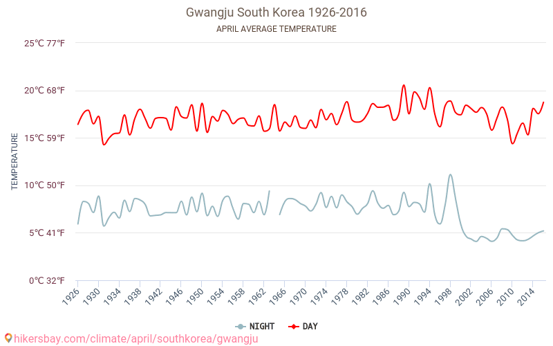 Gwangju - Klimatförändringarna 1926 - 2016 Medeltemperatur i Gwangju under åren. Genomsnittligt väder i April. hikersbay.com