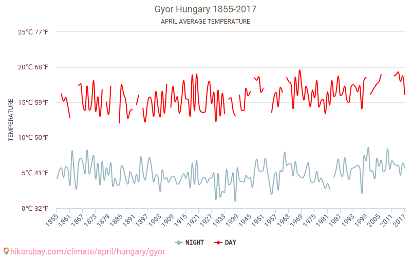 Győr - Klimatförändringarna 1855 - 2017 Medeltemperatur i Győr under åren. Genomsnittligt väder i April. hikersbay.com