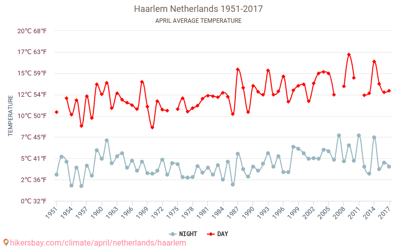 Haarlem - Klimawandel- 1951 - 2017 Durchschnittliche Temperatur in Haarlem über die Jahre. Durchschnittliches Wetter in April. hikersbay.com