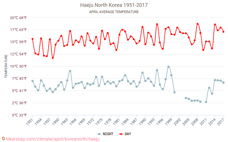 Haeju - שינוי האקלים 1951 - 2017 טמפרטורה ממוצעת ב Haeju במשך השנים. מזג אוויר ממוצע ב אפריל. hikersbay.com