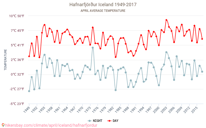 Хапнарфьордюр - Климата 1949 - 2017 Средна температура в Хапнарфьордюр през годините. Средно време в Април. hikersbay.com