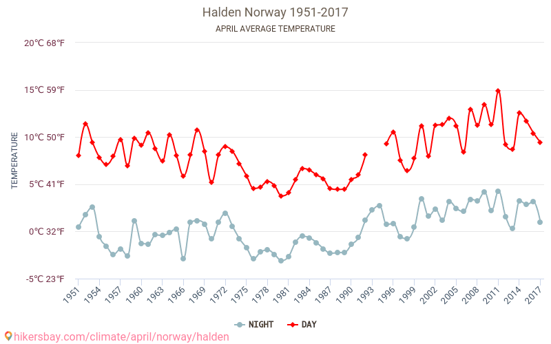 Halden - שינוי האקלים 1951 - 2017 טמפרטורה ממוצעת ב Halden במשך השנים. מזג אוויר ממוצע ב אפריל. hikersbay.com