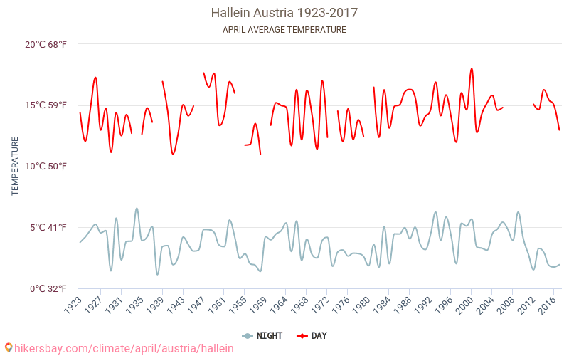 Hallein - Klimatické změny 1923 - 2017 Průměrná teplota v Hallein během let. Průměrné počasí v Duben. hikersbay.com