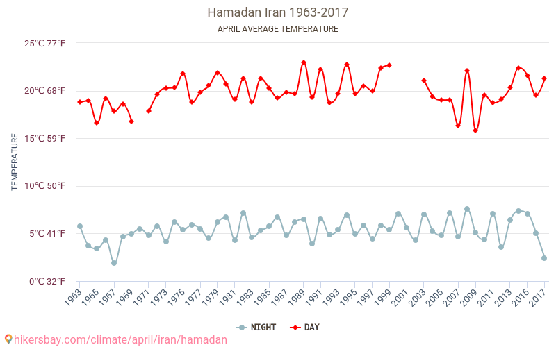 Hamadán - Klimatické změny 1963 - 2017 Průměrná teplota v Hamadán během let. Průměrné počasí v Duben. hikersbay.com