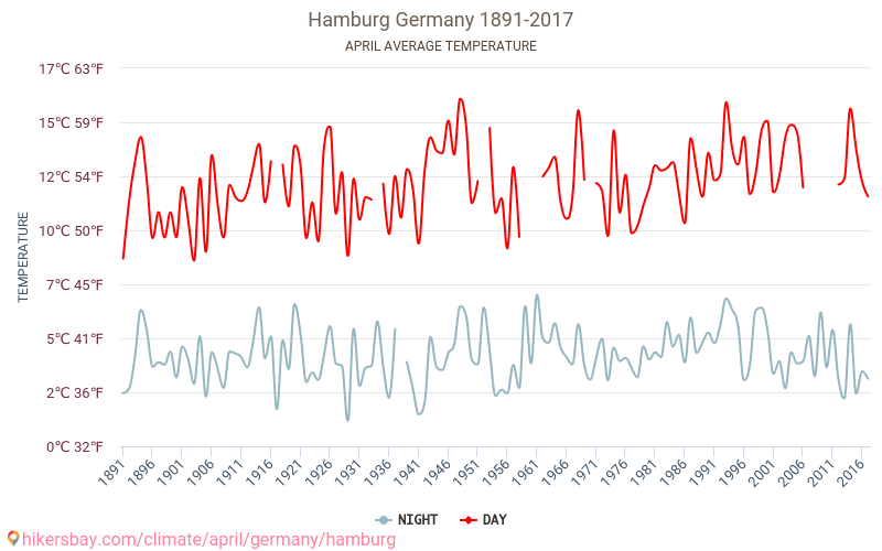 हैम्बर्ग - जलवायु परिवर्तन 1891 - 2017 हैम्बर्ग में वर्षों से औसत तापमान। अप्रैल में औसत मौसम। hikersbay.com