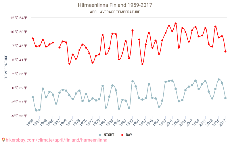 Weather in April in Hämeenlinna 2024