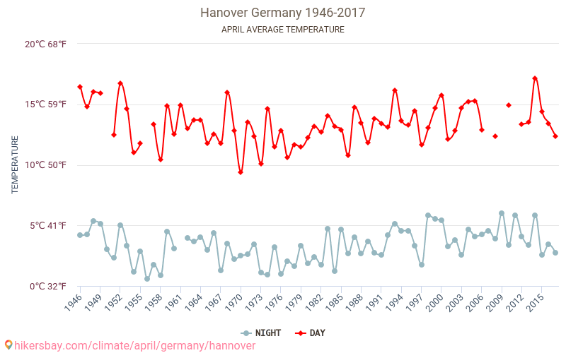 Hannover - Cambiamento climatico 1946 - 2017 Temperatura media in Hannover nel corso degli anni. Clima medio a aprile. hikersbay.com