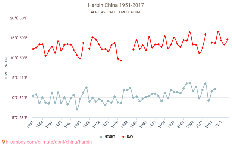 Harbin - Klimawandel- 1951 - 2017 Durchschnittliche Temperatur in Harbin über die Jahre. Durchschnittliches Wetter in April. hikersbay.com