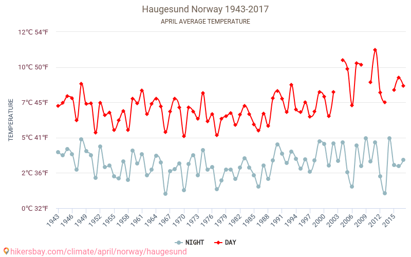 Haugesund - Klimata pārmaiņu 1943 - 2017 Vidējā temperatūra Haugesund gada laikā. Vidējais laiks Aprīlis. hikersbay.com