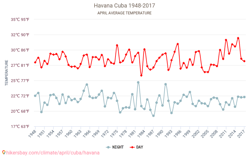 Havana - Klimatické změny 1948 - 2017 Průměrná teplota v Havana během let. Průměrné počasí v Duben. hikersbay.com