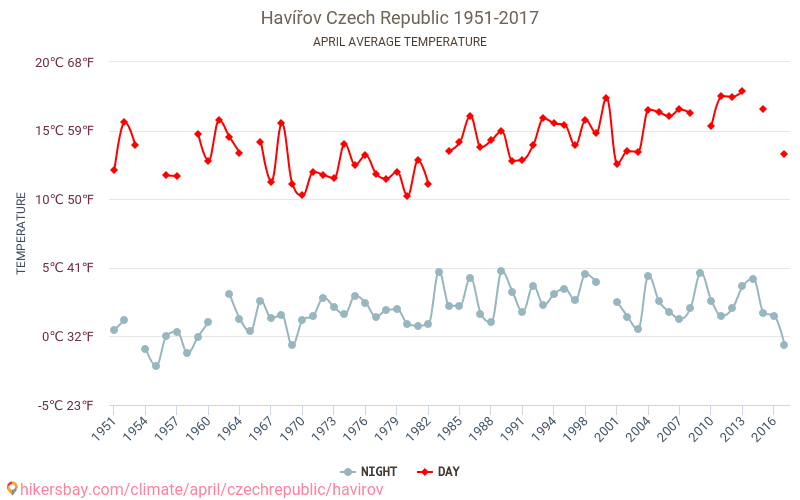 Havířov - Klimaatverandering 1951 - 2017 Gemiddelde temperatuur in Havířov door de jaren heen. Gemiddeld weer in April. hikersbay.com