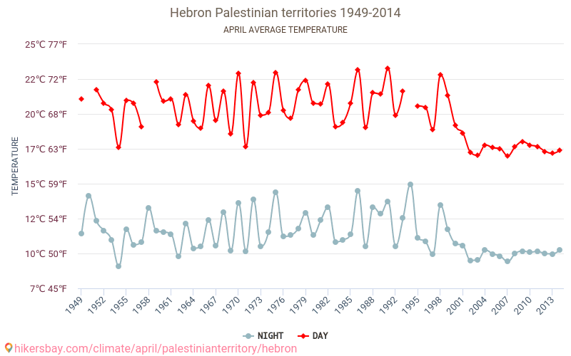 Hebron - Cambiamento climatico 1949 - 2014 Temperatura media in Hebron nel corso degli anni. Clima medio a aprile. hikersbay.com