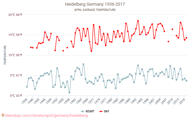 Heidelberg Météo à avril en Heidelberg, Allemagne 2023
