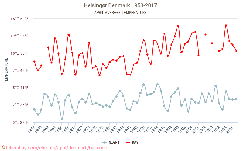 Helsingør - Климата 1958 - 2017 Средна температура в Helsingør през годините. Средно време в Април. hikersbay.com