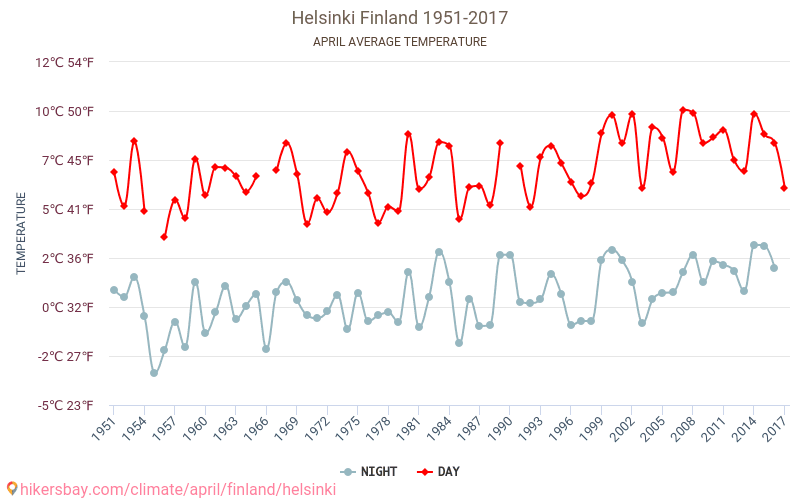 Helsinki - Schimbările climatice 1951 - 2017 Temperatura medie în Helsinki de-a lungul anilor. Vremea medie în Aprilie. hikersbay.com