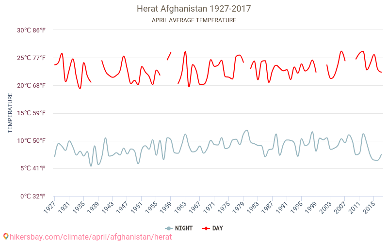 Herat - Zmiany klimatu 1927 - 2017 Średnie temperatury w Herat w ubiegłych latach. Średnia pogoda w kwietniu. hikersbay.com