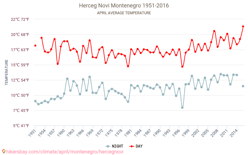 Herceg Novi - Klimaændringer 1951 - 2016 Gennemsnitstemperatur i Herceg Novi over årene. Gennemsnitligt vejr i April. hikersbay.com
