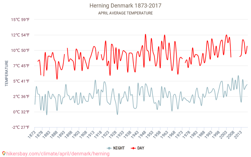 Хернинг - Климата 1873 - 2017 Средна температура в Хернинг през годините. Средно време в Април. hikersbay.com