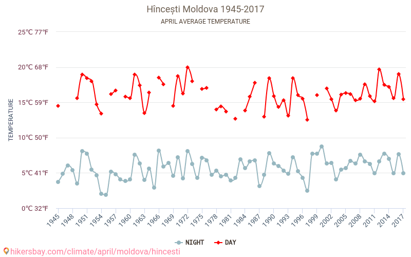 Hîncești - Climáticas, 1945 - 2017 Temperatura média em Hîncești ao longo dos anos. Clima médio em Abril. hikersbay.com