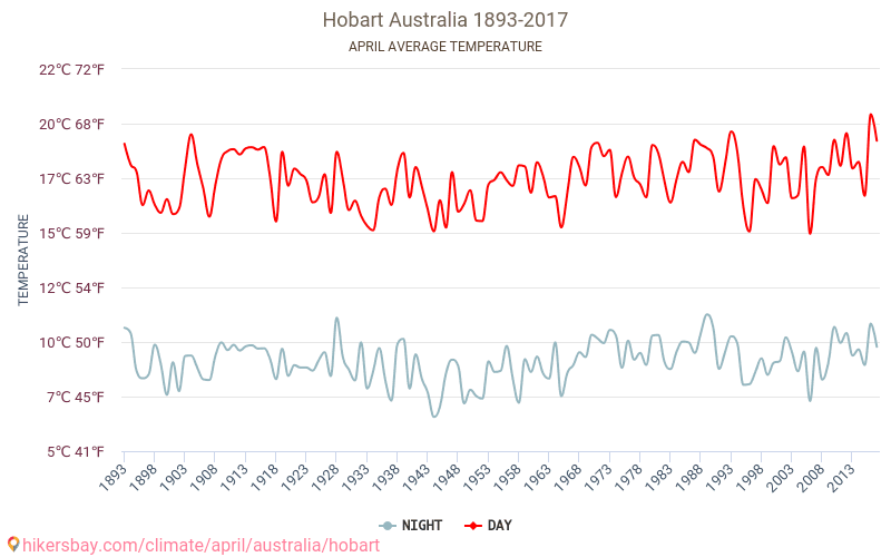 Хоубарт - Климата 1893 - 2017 Средна температура в Хоубарт през годините. Средно време в Април. hikersbay.com