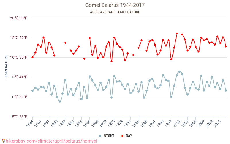 戈梅利 - 气候变化 1944 - 2017 戈梅利 多年来的平均温度。 4月 的平均天气。 hikersbay.com