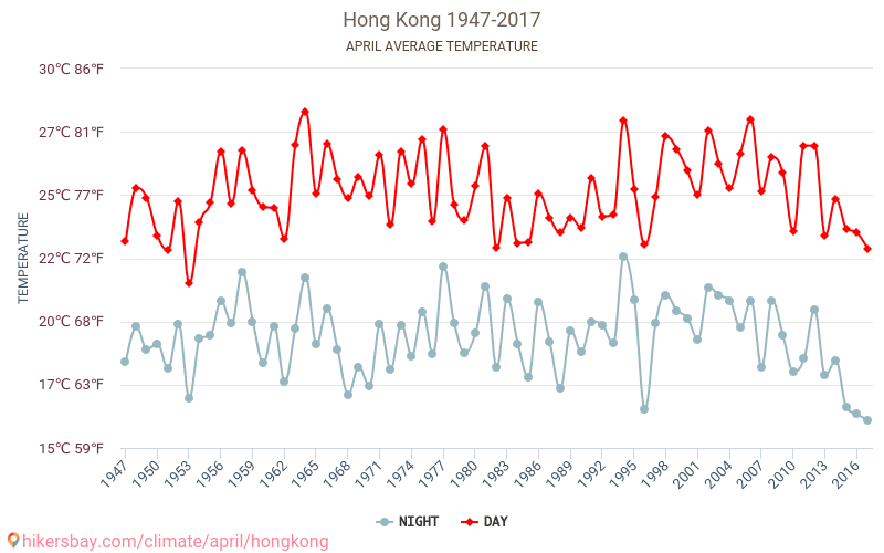 香港 - 気候変動 1947 - 2017 香港 の平均気温と、過去数年のデータ。 4月 の平均天気。 hikersbay.com