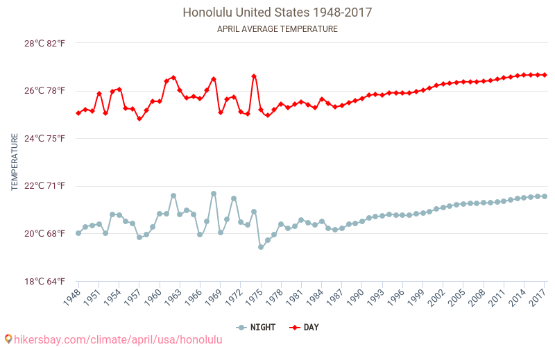 Honolulu - Klimaændringer 1948 - 2017 Gennemsnitstemperatur i Honolulu over årene. Gennemsnitligt vejr i April. hikersbay.com