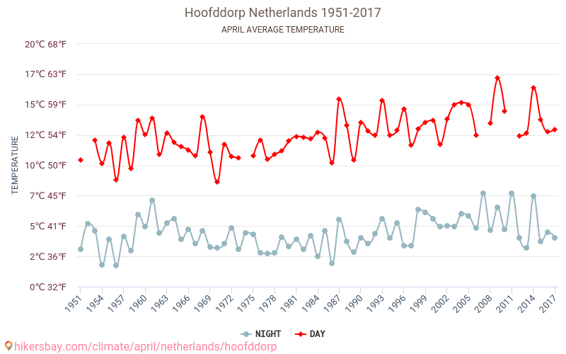 Hoofddorp - Perubahan iklim 1951 - 2017 Suhu rata-rata di Hoofddorp selama bertahun-tahun. Cuaca rata-rata di April. hikersbay.com