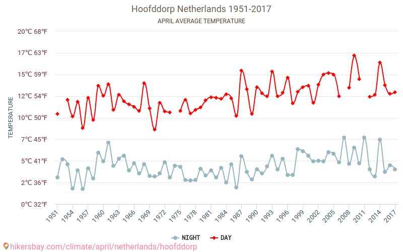 Hoofddorp - Ilmastonmuutoksen 1951 - 2017 Keskimääräinen lämpötila Hoofddorp vuosien ajan. Keskimääräinen sää Huhtikuuta aikana. hikersbay.com