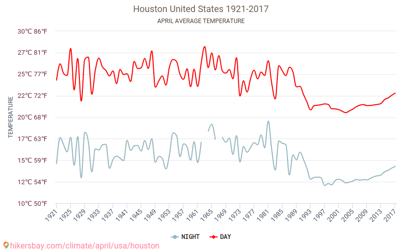 Houston - Klimaændringer 1921 - 2017 Gennemsnitstemperatur i Houston over årene. Gennemsnitligt vejr i April. hikersbay.com