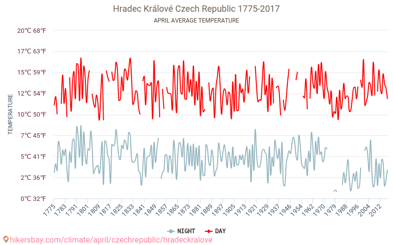 Hradec Králové - El cambio climático 1775 - 2017 Temperatura media en Hradec Králové a lo largo de los años. Tiempo promedio en Abril. hikersbay.com