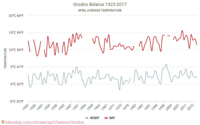 格罗德诺 - 气候变化 1922 - 2017 格罗德诺 多年来的平均温度。 4月 的平均天气。 hikersbay.com