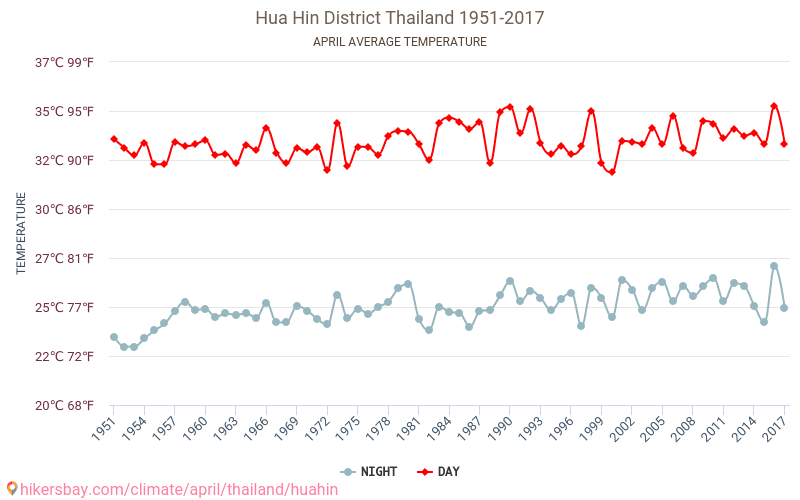Hua Hin - Climáticas, 1951 - 2017 Temperatura média em Hua Hin ao longo dos anos. Clima médio em Abril. hikersbay.com