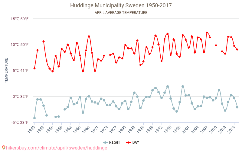 Huddinge Municipality - जलवायु परिवर्तन 1950 - 2017 Huddinge Municipality में वर्षों से औसत तापमान। अप्रैल में औसत मौसम। hikersbay.com