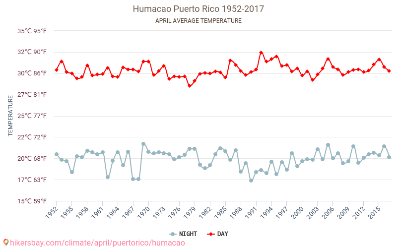Humacao - Klimaændringer 1952 - 2017 Gennemsnitstemperatur i Humacao over årene. Gennemsnitligt vejr i April. hikersbay.com