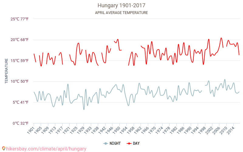 匈牙利 - 气候变化 1901 - 2017 匈牙利 多年来的平均温度。 4月 的平均天气。 hikersbay.com